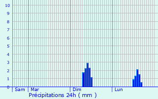 Graphique des précipitations prvues pour Tiverton