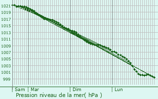 Graphe de la pression atmosphrique prvue pour Penarth