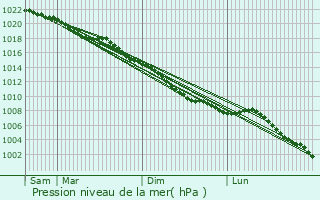 Graphe de la pression atmosphrique prvue pour Furnace Green