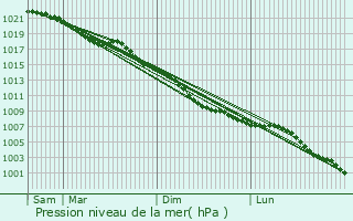 Graphe de la pression atmosphrique prvue pour Crowthorne