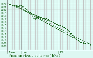 Graphe de la pression atmosphrique prvue pour Bonnyrigg