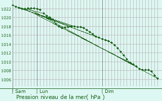 Graphe de la pression atmosphrique prvue pour Pelsall