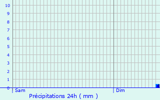 Graphique des précipitations prvues pour Folkestone