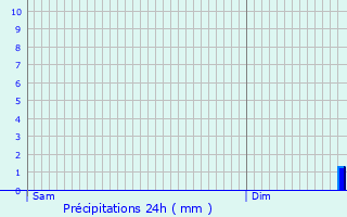 Graphique des précipitations prvues pour Lewes