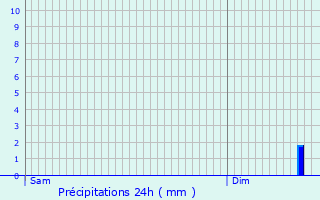 Graphique des précipitations prvues pour Henlow