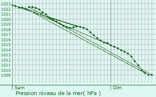 Graphe de la pression atmosphrique prvue pour Wendover