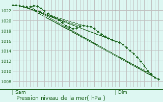 Graphe de la pression atmosphrique prvue pour Countesthorpe
