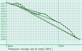 Graphe de la pression atmosphrique prvue pour Henlow