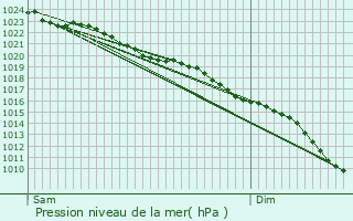 Graphe de la pression atmosphrique prvue pour Manningtree