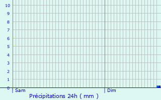 Graphique des précipitations prvues pour Montier-en-Der