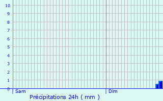 Graphique des précipitations prvues pour Diancey