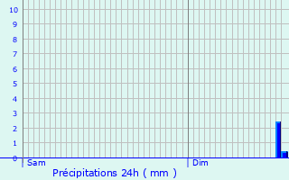Graphique des précipitations prvues pour Albigny-sur-Sane