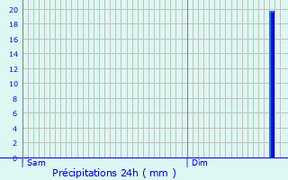 Graphique des précipitations prvues pour Bainghen