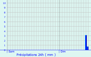 Graphique des précipitations prvues pour Saint-Martin-de-Valgalgues