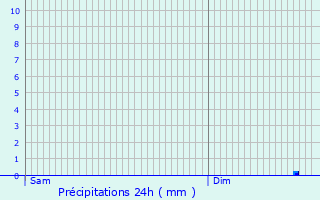 Graphique des précipitations prvues pour Prdefin