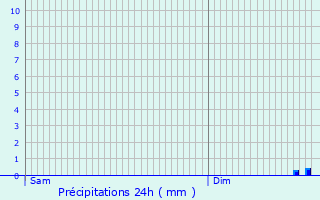Graphique des précipitations prvues pour Osmanville