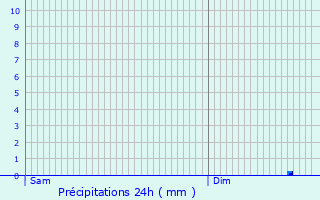 Graphique des précipitations prvues pour Elsenheim