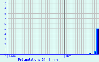 Graphique des précipitations prvues pour Renage