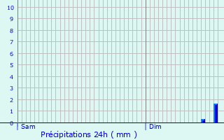 Graphique des précipitations prvues pour Diennes-Aubigny