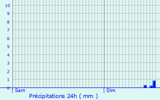 Graphique des précipitations prvues pour Ornans