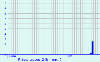 Graphique des précipitations prvues pour Magnicourt-en-Comt