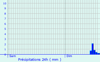 Graphique des précipitations prvues pour Pinay