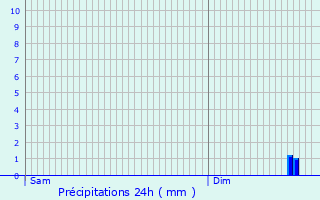 Graphique des précipitations prvues pour Jacou