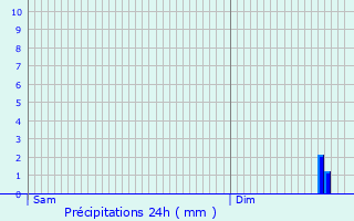 Graphique des précipitations prvues pour Montenescourt