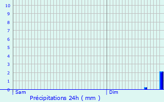 Graphique des précipitations prvues pour Billy