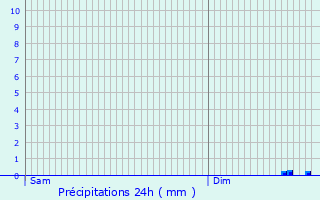 Graphique des précipitations prvues pour Dmouville