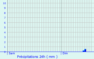 Graphique des précipitations prvues pour Bourgubus