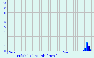 Graphique des précipitations prvues pour Borne
