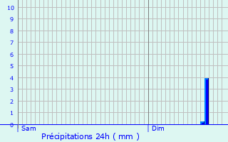 Graphique des précipitations prvues pour Irles