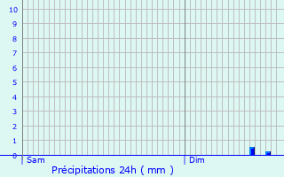 Graphique des précipitations prvues pour Chambry