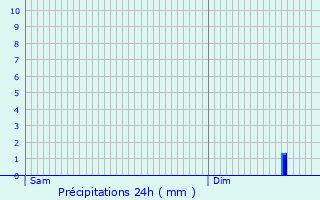 Graphique des précipitations prvues pour Dirbach