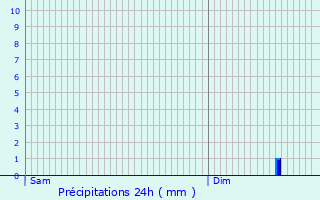 Graphique des précipitations prvues pour Sidiailles