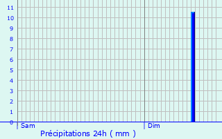 Graphique des précipitations prvues pour Landouzy-la-Cour