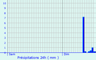 Graphique des précipitations prvues pour Vals-les-Bains