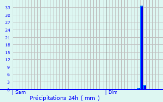 Graphique des précipitations prvues pour Les Lilas