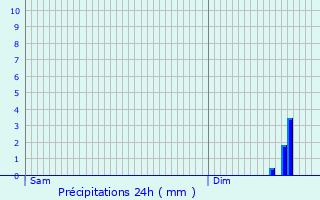 Graphique des précipitations prvues pour Lentilly