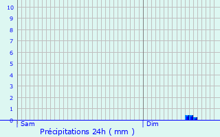 Graphique des précipitations prvues pour Montchevrel