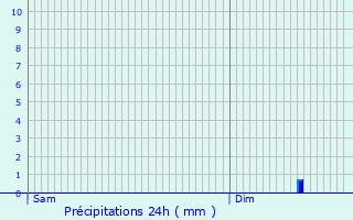 Graphique des précipitations prvues pour vreux