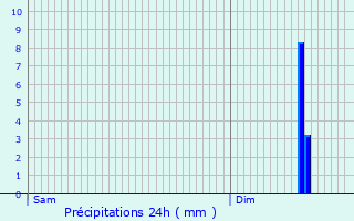 Graphique des précipitations prvues pour Putscheid