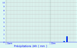 Graphique des précipitations prvues pour Bizou