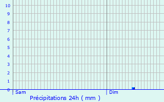 Graphique des précipitations prvues pour Sainte-Lunaise