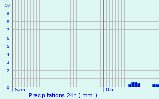 Graphique des précipitations prvues pour Saint-Ouen-le-Brisoult