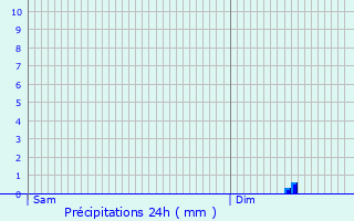 Graphique des précipitations prvues pour Parfondeval