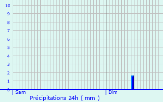 Graphique des précipitations prvues pour Froidestres