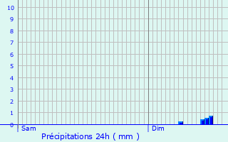 Graphique des précipitations prvues pour Bourg-en-Bresse