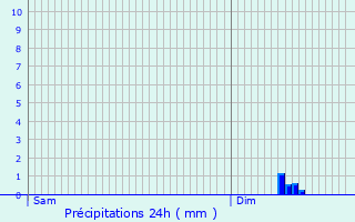 Graphique des précipitations prvues pour Espaly-Saint-Marcel